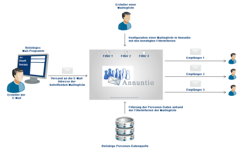 Annuntio Diagramm